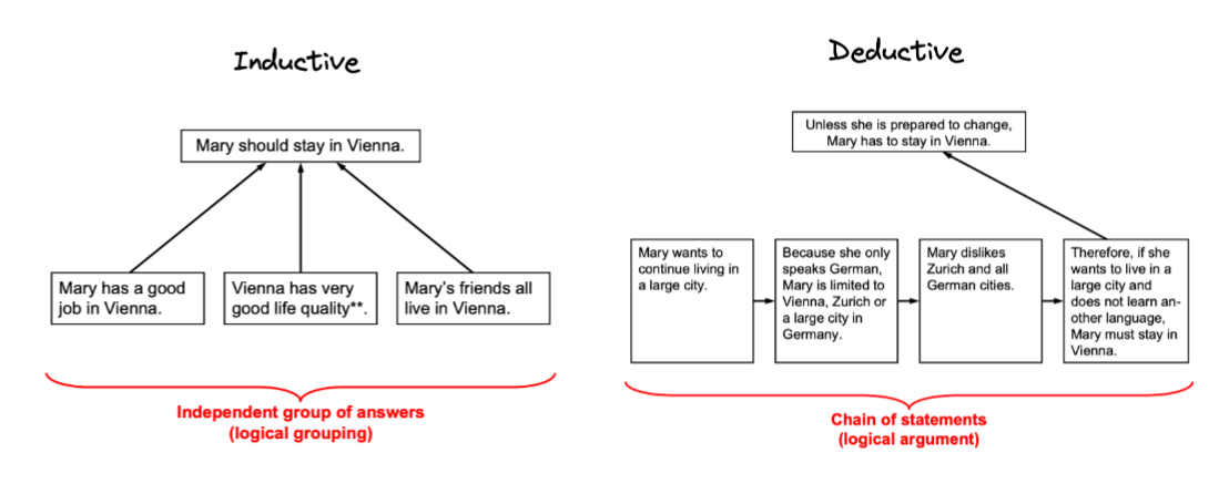 A chart to explain with example the difference between inductive and deductive