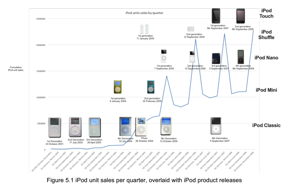 A Sales chart for all iPod sales