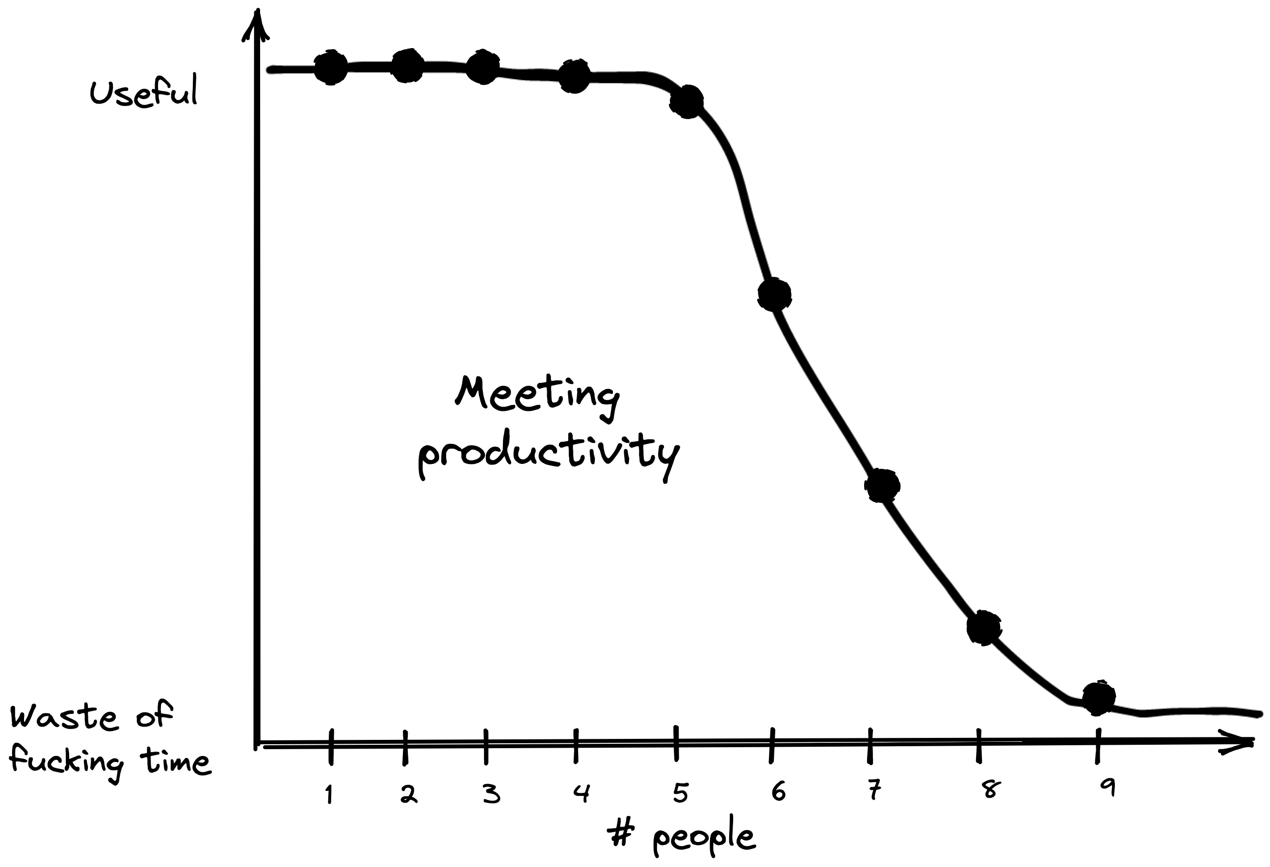 a chart that shows the optimanl number of people that should join a meeting