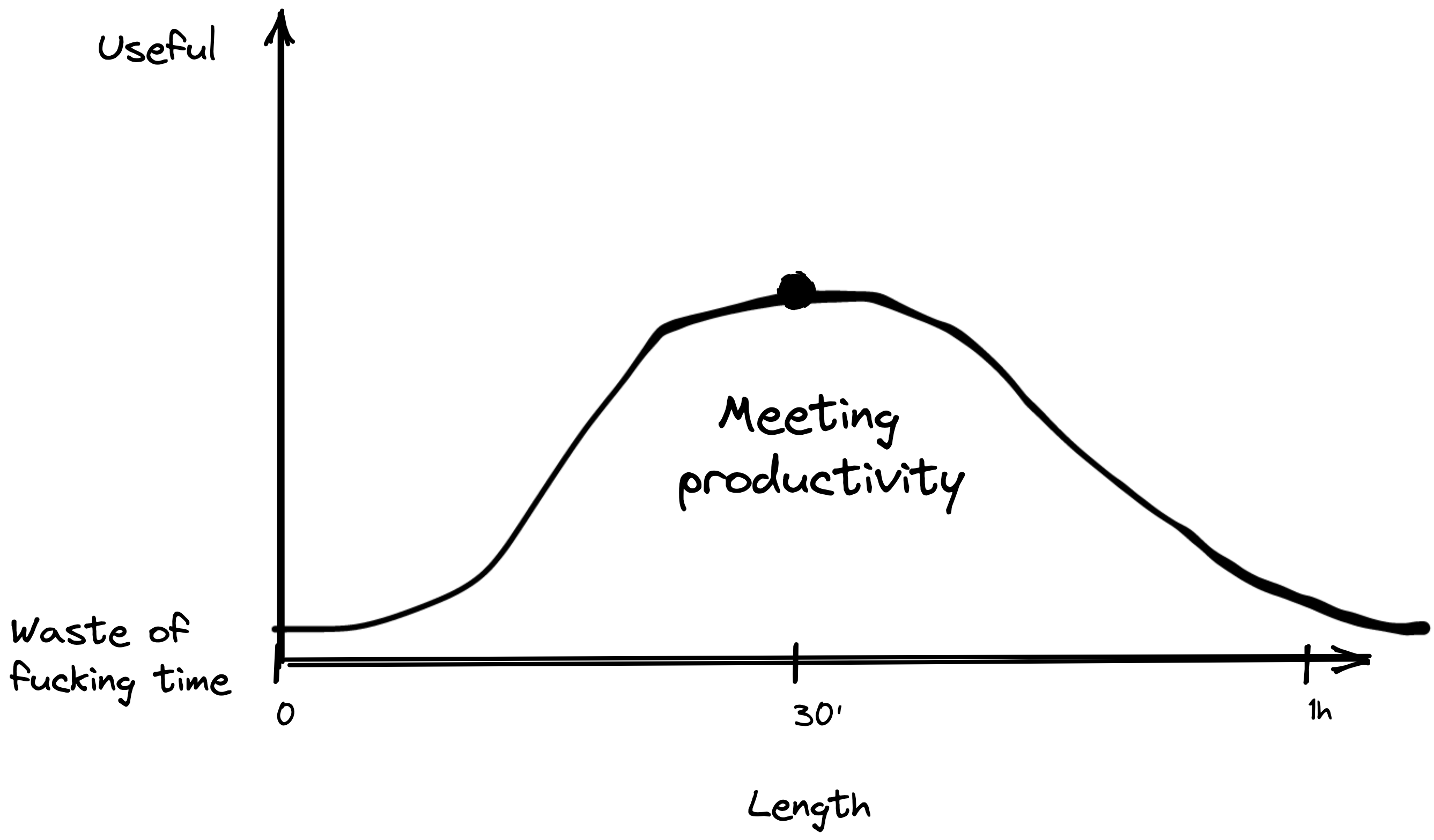 A chart that shows optimal meetings length